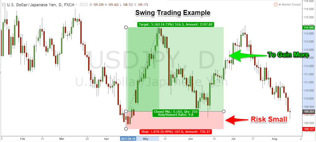 Swing trading